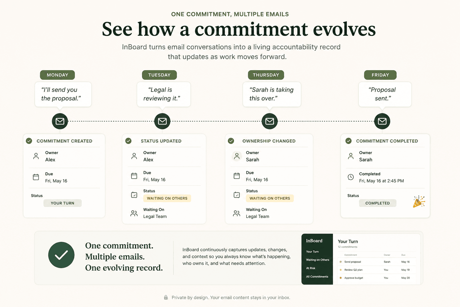 A commitment evolving across multiple emails as ownership, status, waiting state and completion are updated over time.